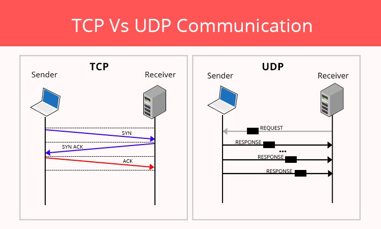 So sánh chi tiết TCP và UDP Chọn giao thức nào tốt nhấtZcom Cloud VPS   Tốc Độ Cao Khởi Tạo Trong 1 Phút