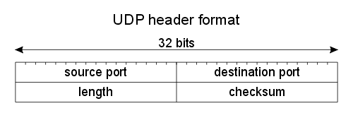 User Datagram Protocol - UDP là gì? Các ứng dụng và tính năng phổ biến của UDP - Ảnh 3.