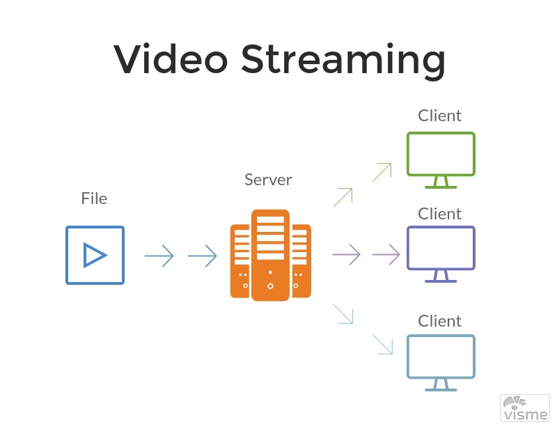 Streaming server là gì? Các khái niệm cơ bản về streaming server - Ảnh 1.