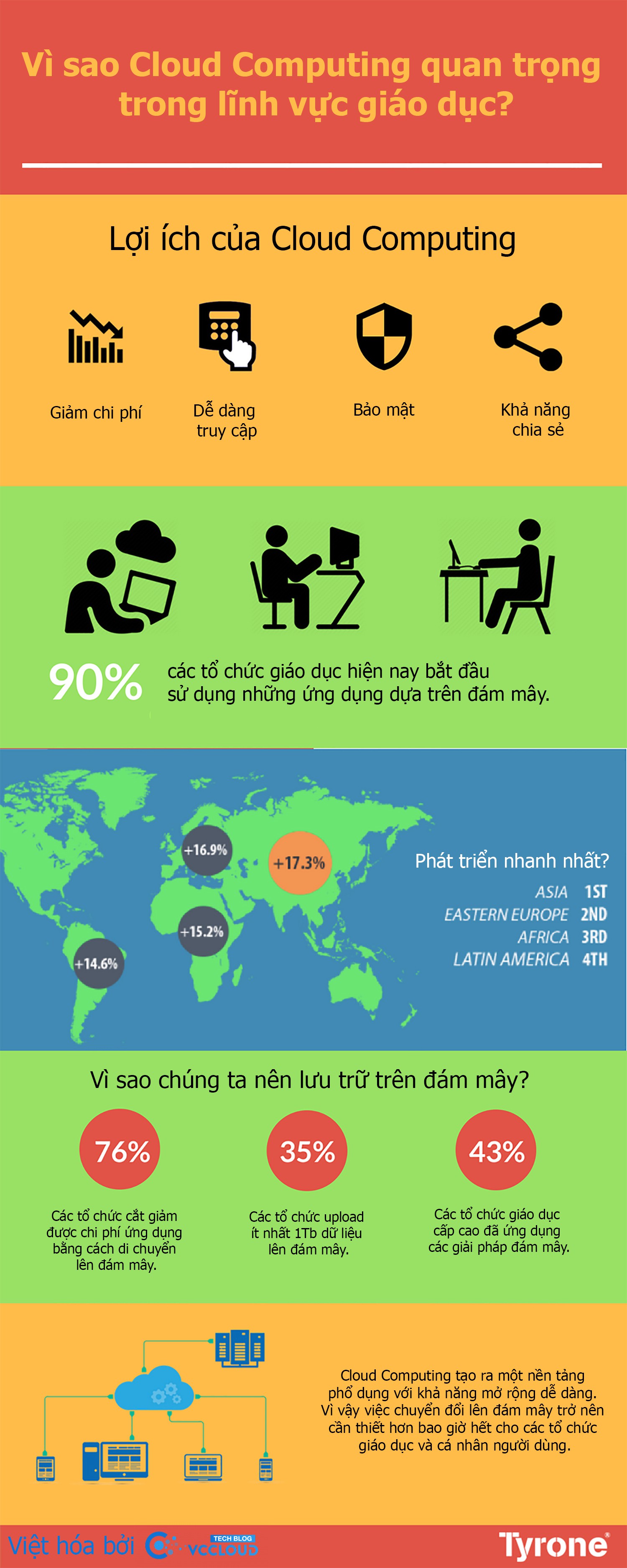 [Infographic] Vì sao Cloud Computing quan trọng trong lĩnh vực giáo dục? - Ảnh 1.