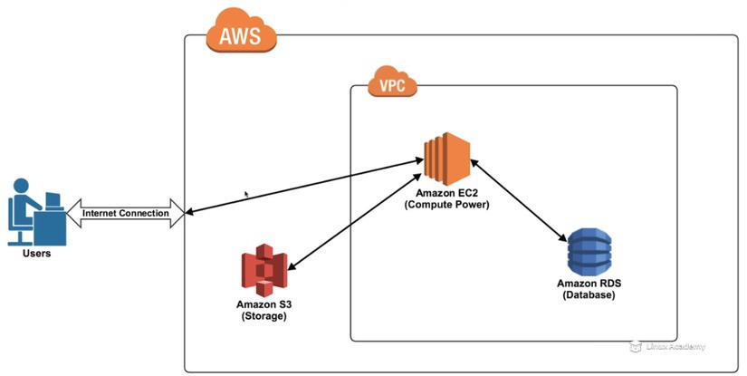 Amazon web services (aws) là gì? - Ảnh 2.
