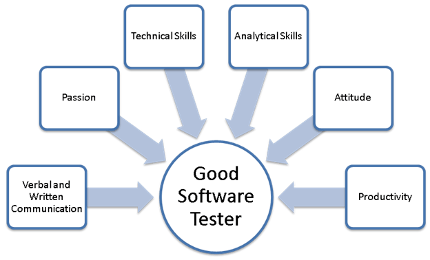 Các kỹ năng, nền tảng của tester