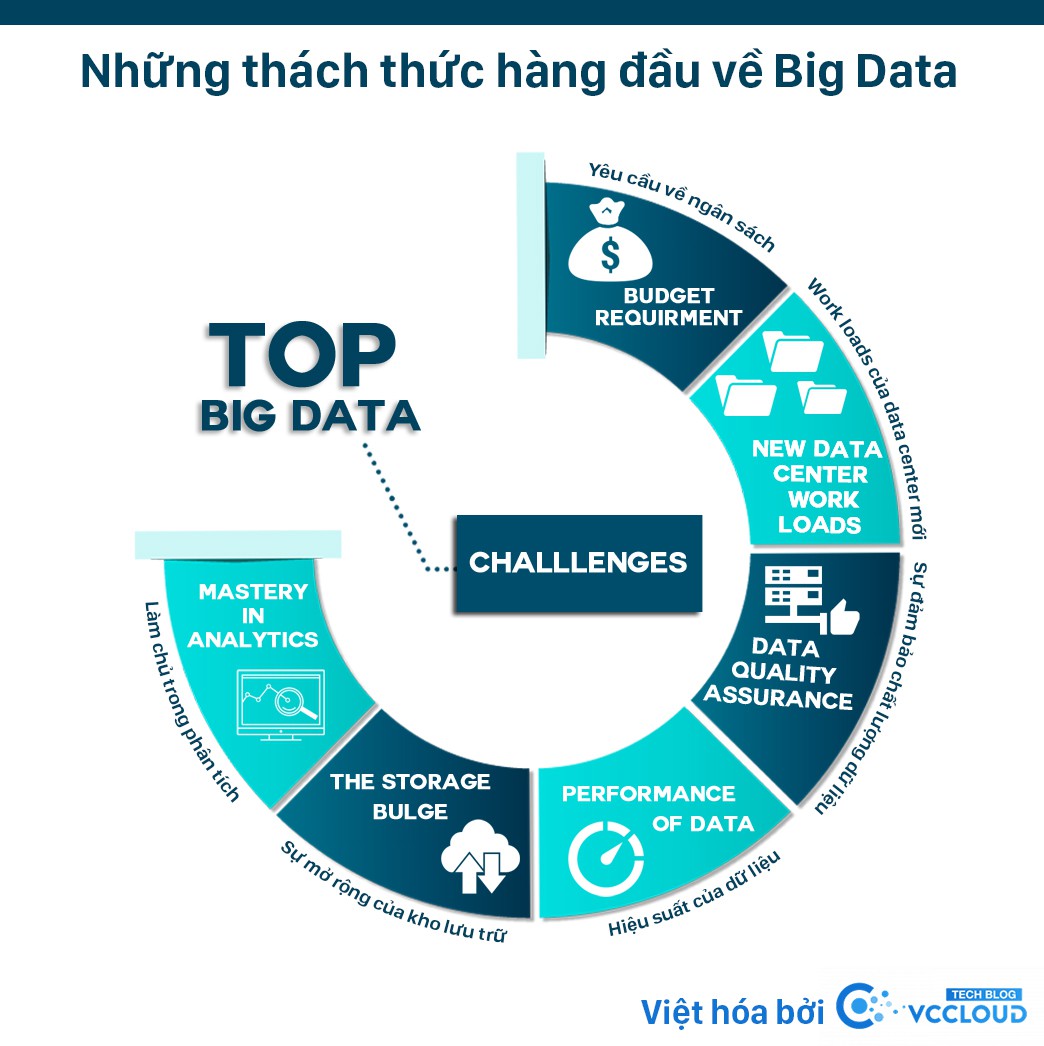 Những thách thức hàng đầu về Big Data  - Ảnh 1.