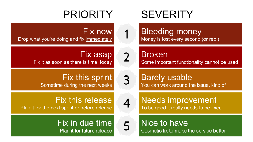 Severity priority. Северити и приорити багов. Severity в тестировании. Приоритет ошибок в тестировании.