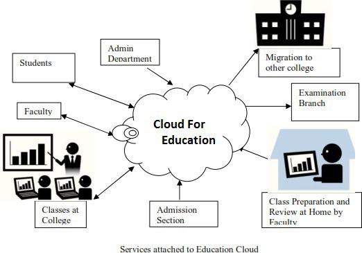 Tầm quan trọng của điện toán đám mây trong ngành giáo dục - Ảnh 2.