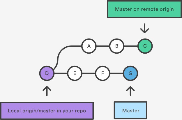 Git pull là gì? Khác gì với git fetch - Ảnh 1.