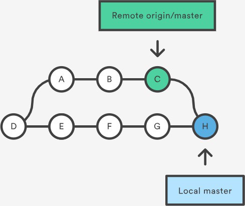 Git pull là gì? Khác gì với git fetch - Ảnh 2.