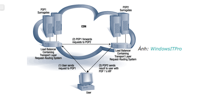 Sử dụng CDN routing để giảm tải cho Server