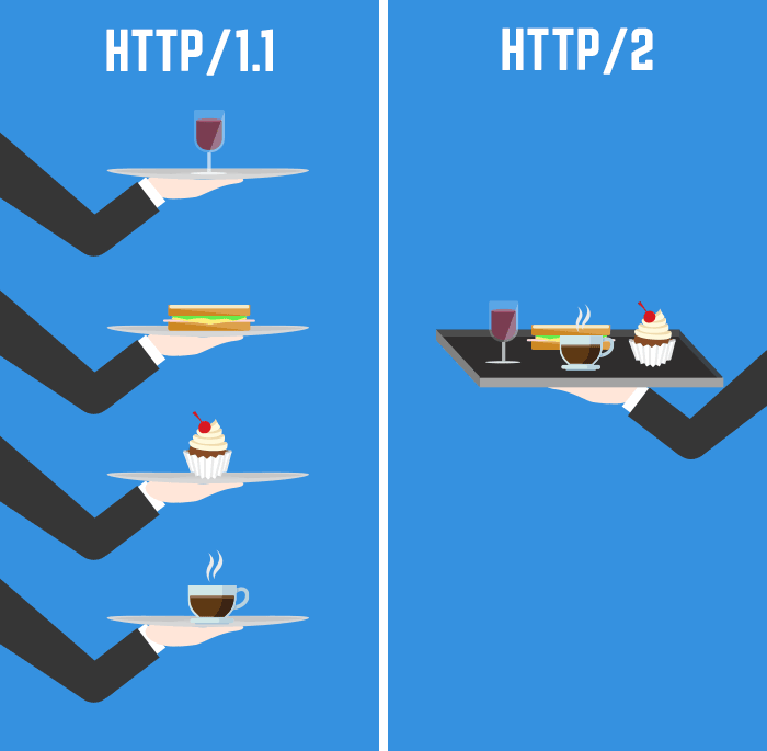 HTTP/2 là gì? Có nên sử dụng CDN hỗ trợ HTTP/2 không? - Ảnh 3.