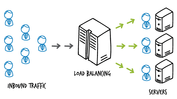 Sử dụng NGINX như một Load Balancer