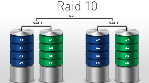 Công Nghệ RAID Là Gì? Tổng Quan và Các Cấp Độ RAID Được Sử Dụng Phổ Biến