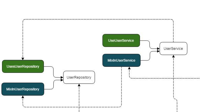 Lập trình hướng đối tượng nâng cao DI bằng "Minimal Cake Pattern"