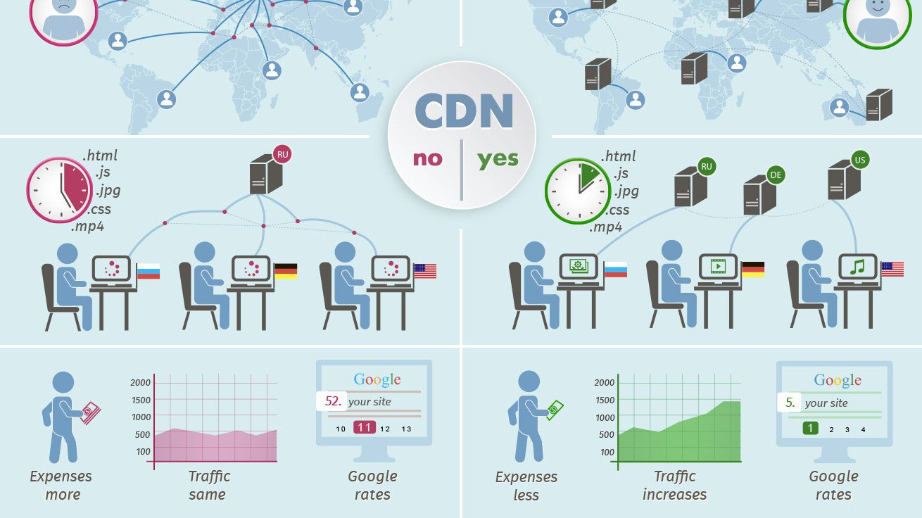 CDN thay đổi hiệu suất Website đến không ngờ