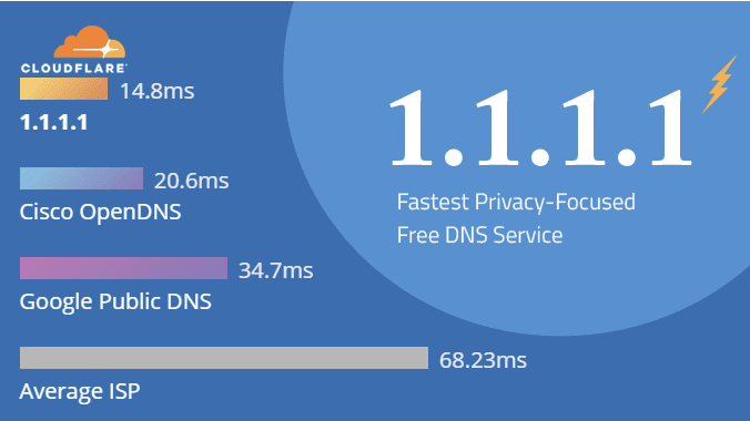 Tăng tốc Internet với dịch vụ DNS Privacy-Focused 1.1.1.1