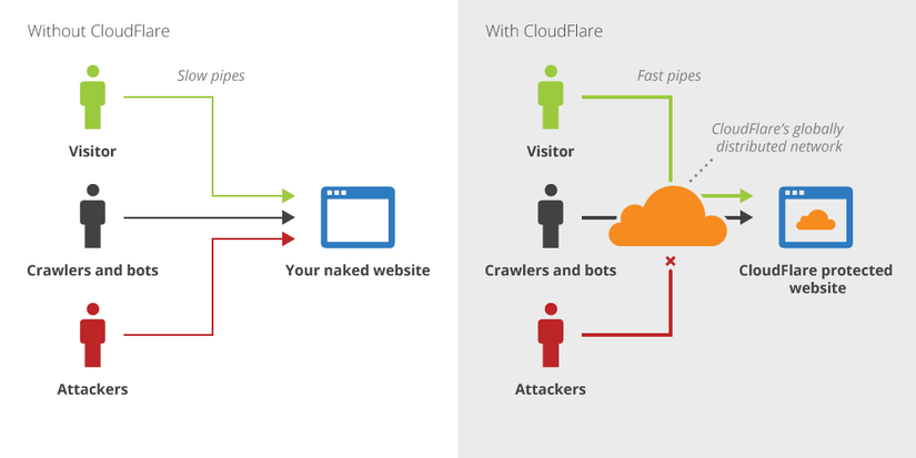 Bàn luận về CDN của Cloudflare - Ảnh 1.