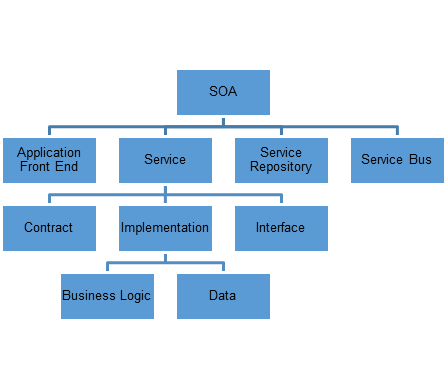 Tổng quan về SOA Testing (Service Oriented Architecture)  - Ảnh 5.