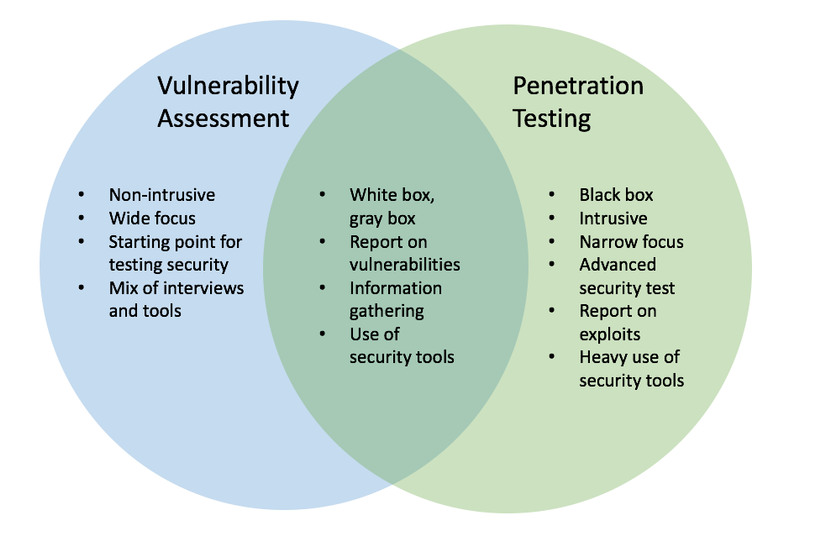 [Security Testing] Penetration Testing (Kiểm thử thâm nhập) và Vulnerability Assessment (Đánh giá các lỗ hổng bảo mật) - Ảnh 3.
