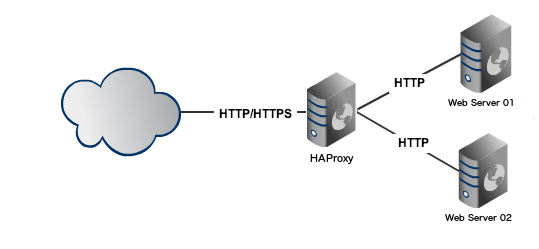 LoadBalancing Webserver đơn giản với HAproxy trên Ubuntu server - Ảnh 1. LoadBalancing Webserver đơn giản với HAproxy trên Ubuntu server - Ảnh 1.