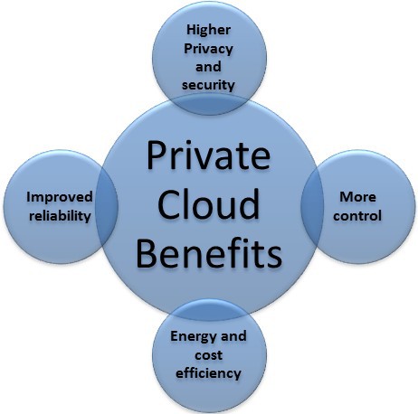 Private cloud là gì? Đặc điểm, lợi ích và hạn chế của private cloud  - Ảnh 2.