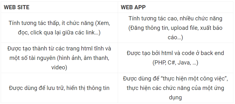 Web app là gì? Những ưu điểm và khác biệt của Web app