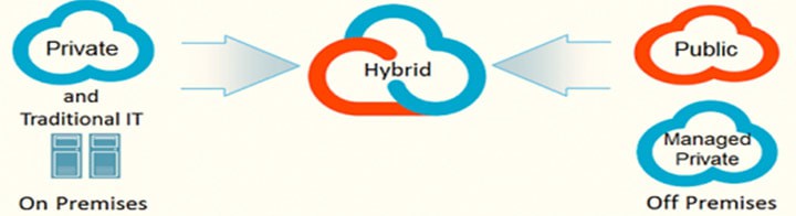 Hybrid cloud là gì ? Ứng dụng như thế nào trong kinh doanh và cuộc sống - Ảnh 1.