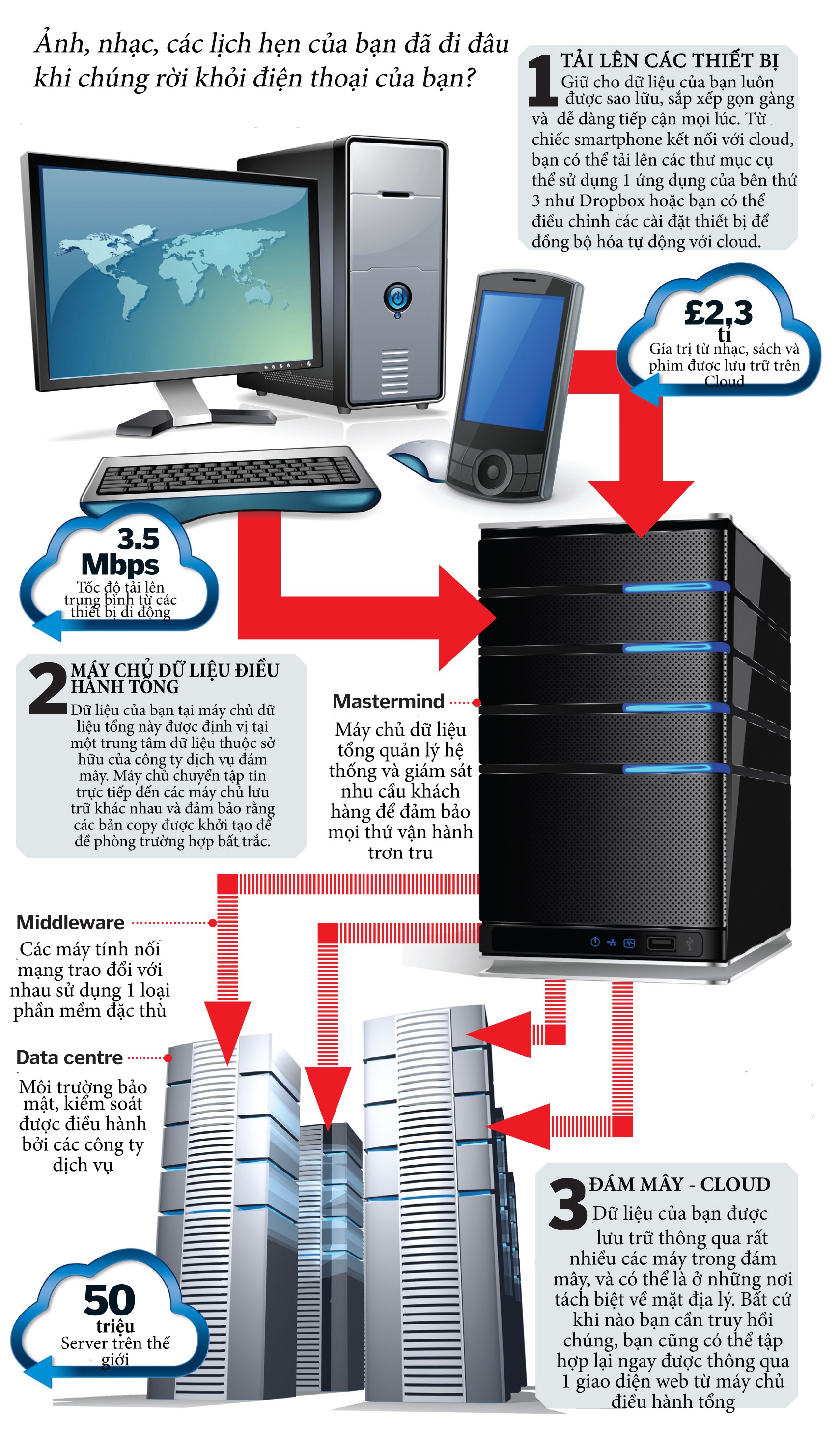 Dung lượng lưu trữ đám mây (Cloud storage) hoạt động như thế nào? - Ảnh 2. Dung lượng lưu trữ đám mây (Cloud storage) hoạt động như thế nào? - Ảnh 2.