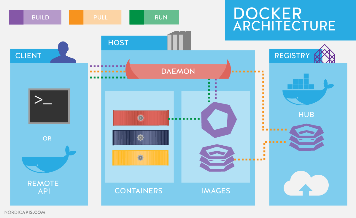 Hệ sinh thái Docker: Mạng kết nối và giao tiếp - Ảnh 2.