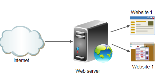 Web server là gì? Có vai trò và tầm quan trọng như thế nào trong cuộc sống? - Ảnh 1. Web server là gì? Có vai trò và tầm quan trọng như thế nào trong cuộc sống? - Ảnh 1.