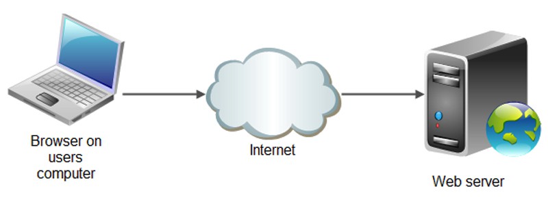 Web server là gì? Có vai trò và tầm quan trọng như thế nào trong cuộc sống? - Ảnh 2. Web server là gì? Có vai trò và tầm quan trọng như thế nào trong cuộc sống? - Ảnh 2.