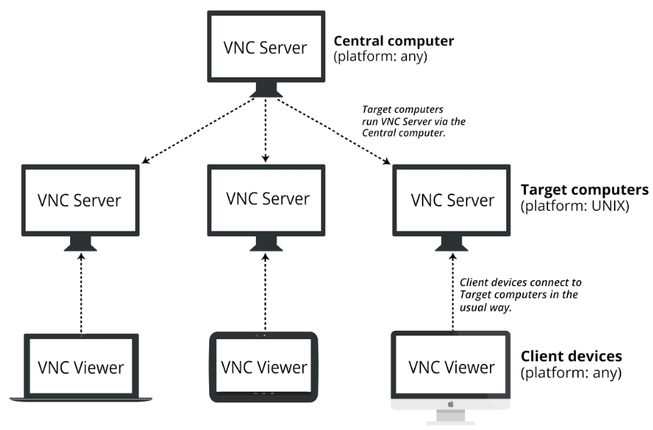 Máy khách chỉ cần chạy bản VNC Viewer (không cần cài đặt) là có thể điều khiển được