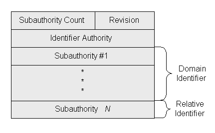 Security Identifier (SID) là gì? Hướng dẫn cách thay đổi SID trên Windows - Ảnh 2.