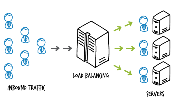 Load balancer là gì? Giải pháp cân bằng tải hoàn hảo cho server