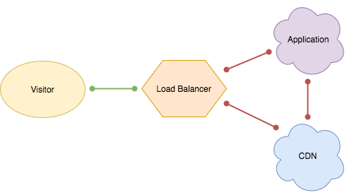 Phân biệt CDN và Load Balancer. Khi nào nên sử dụng giải pháp nào? - Ảnh 2.