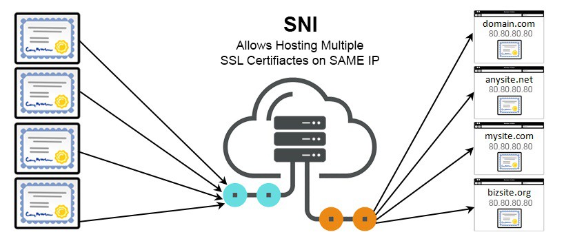 Hướng dẫn kích hoạt SNI SSL trên Direct Admin - Ảnh 1.