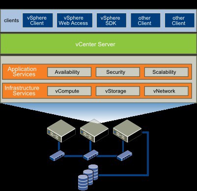 VMware vSphere là gì? Các lớp thành phần của VMware vSphere - Ảnh 2.