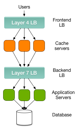 Tìm hiểu về Load balancing ở layer 4 và layer 7 - Ảnh 1.