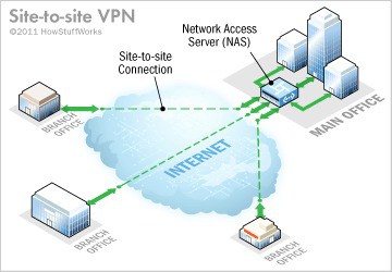 VPN site to site và ứng dụng trong các bài toán của doanh nghiệp - Ảnh 2.