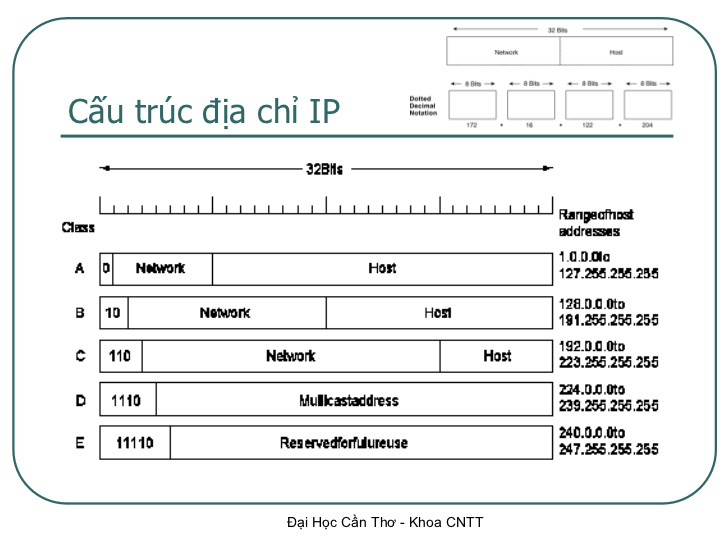  IP là gì - Cách xác định địa chỉ IP trên máy tính