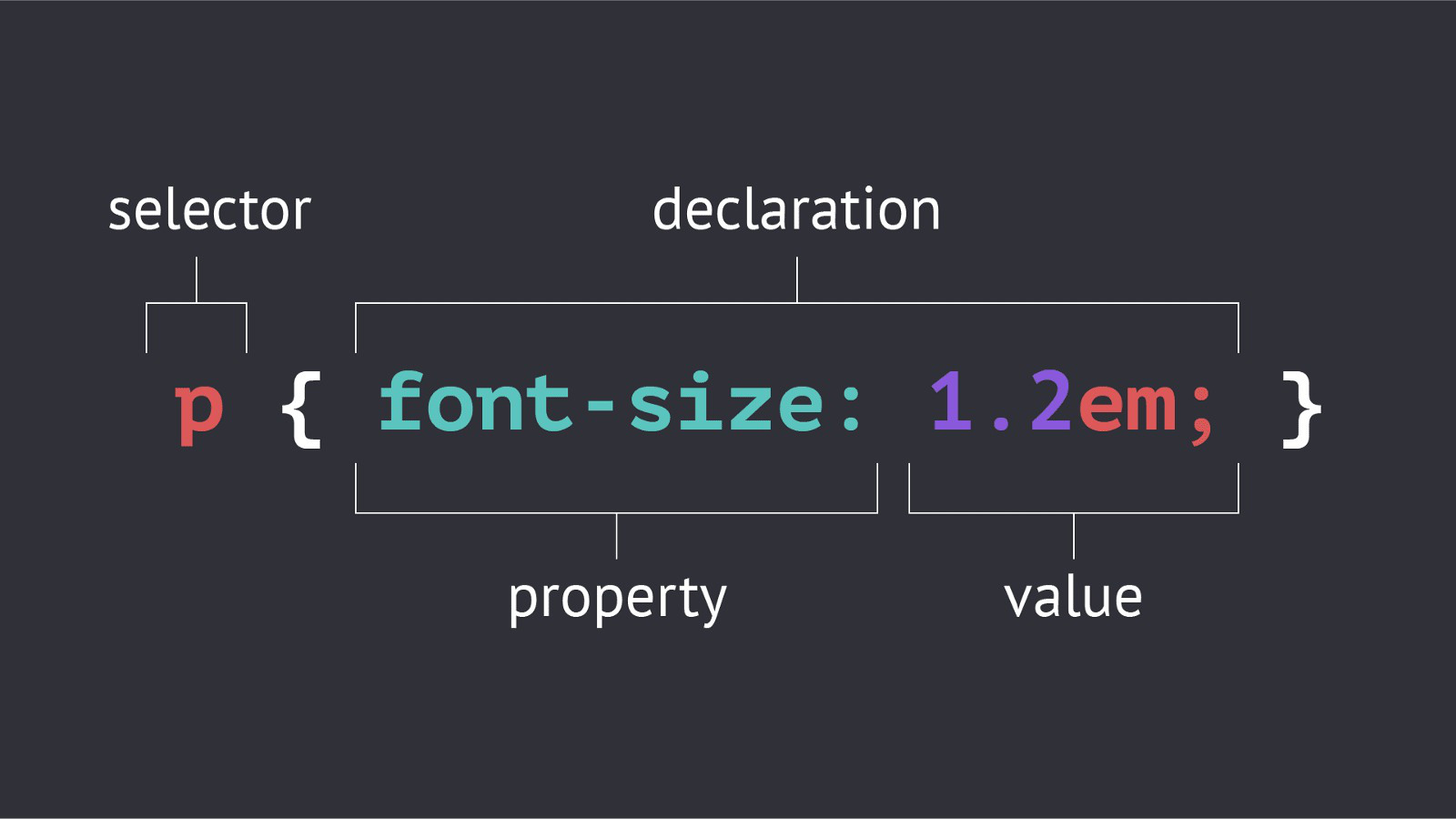 CSS selector được sử dụng để xác định các phần tử bạn muốn tạo style bằng CSS