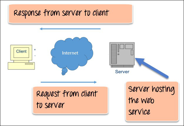 Web Services là gì? Hoạt động của Web Service 