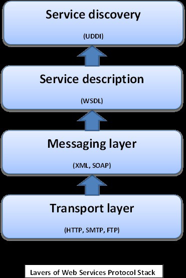 Web Services là gì? Kiểm tra kiến trúc dịch vụ web dễ dàng bằng protocol stack