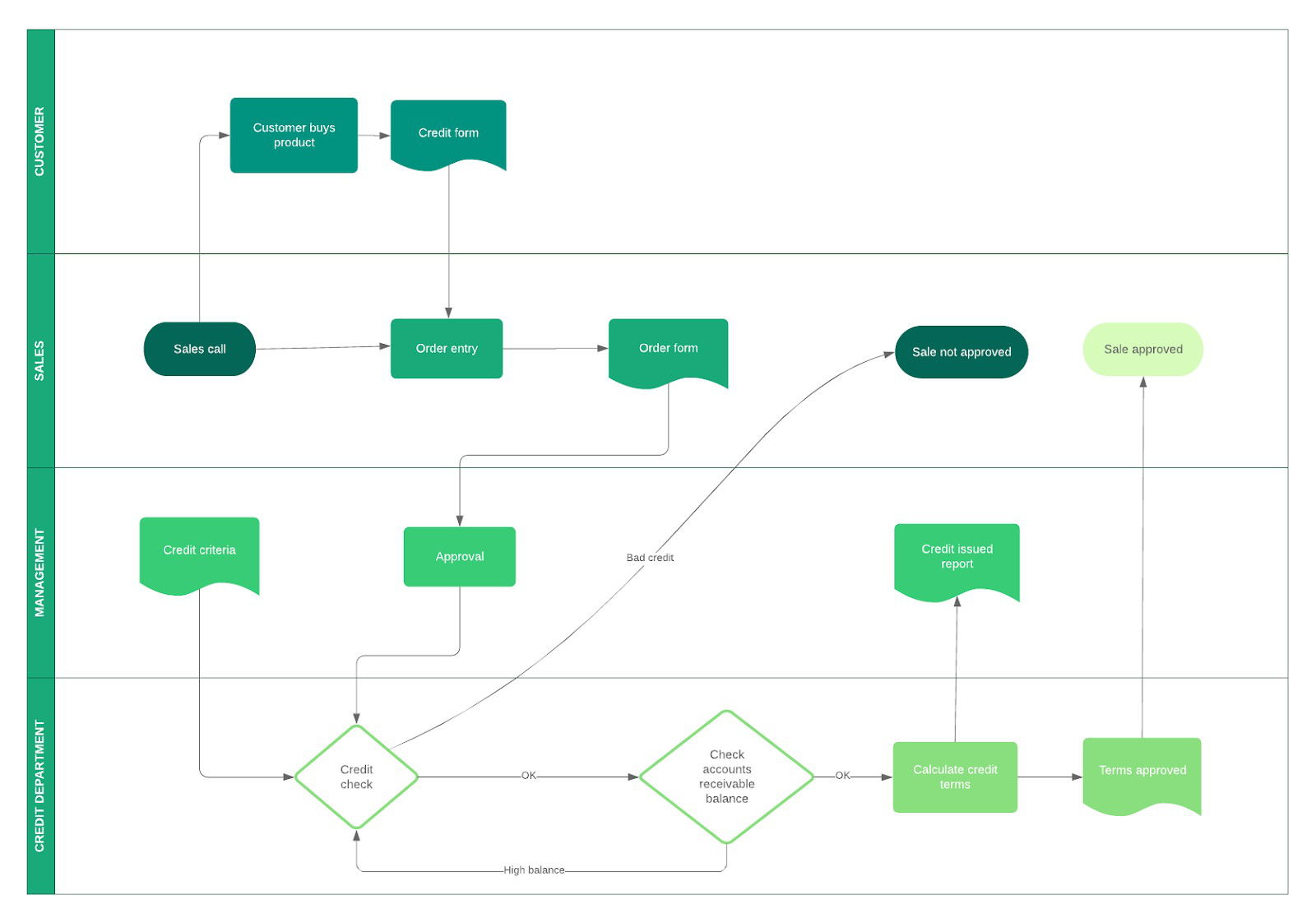 Workflow là gì? Lợi ích của workflow. Ví dụ về quy trình lặp lại