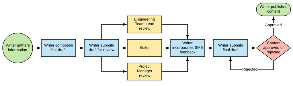 Workflow Là Gì? Lợi ích Của Workflow. Ví Dụ Về Quy Trình Lặp Lại