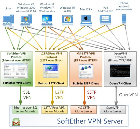 Cẩm nang sử dụng Softether VPN Client - Ảnh 4.