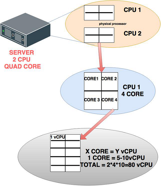 Tổng quan về Hypervisor và Virtualization - Ảnh 9.