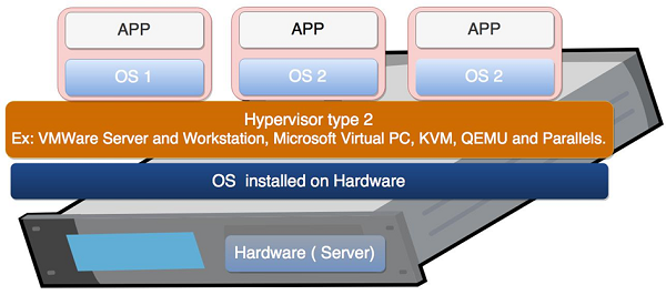 Tổng quan về Hypervisor và Virtualization - Ảnh 7.