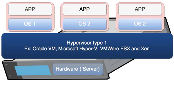 Tổng quan về Hypervisor và Virtualization - Ảnh 6.