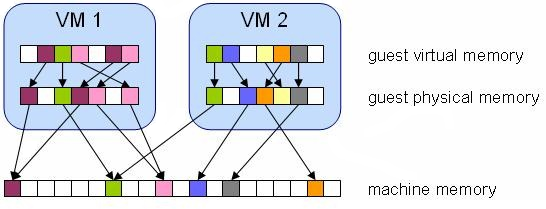 Tổng quan về Hypervisor và Virtualization - Ảnh 10.