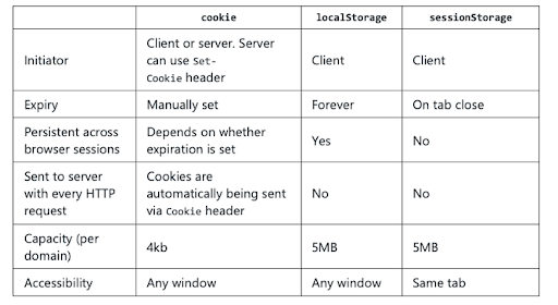 Sự khác biệt giữa localStorage, sessionStorage và cookie - Ảnh 1.