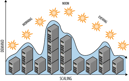 Mô hình Auto Scaling - Mô hình kiến trúc đám mây